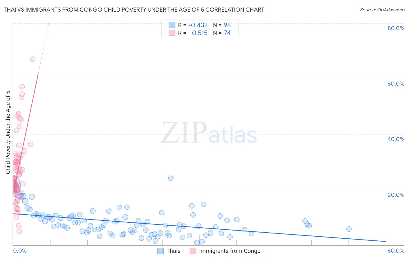 Thai vs Immigrants from Congo Child Poverty Under the Age of 5