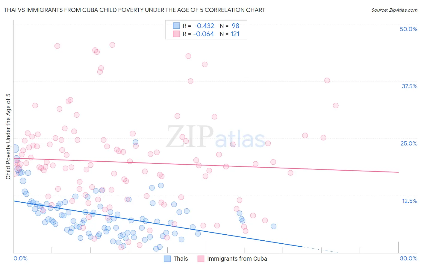 Thai vs Immigrants from Cuba Child Poverty Under the Age of 5