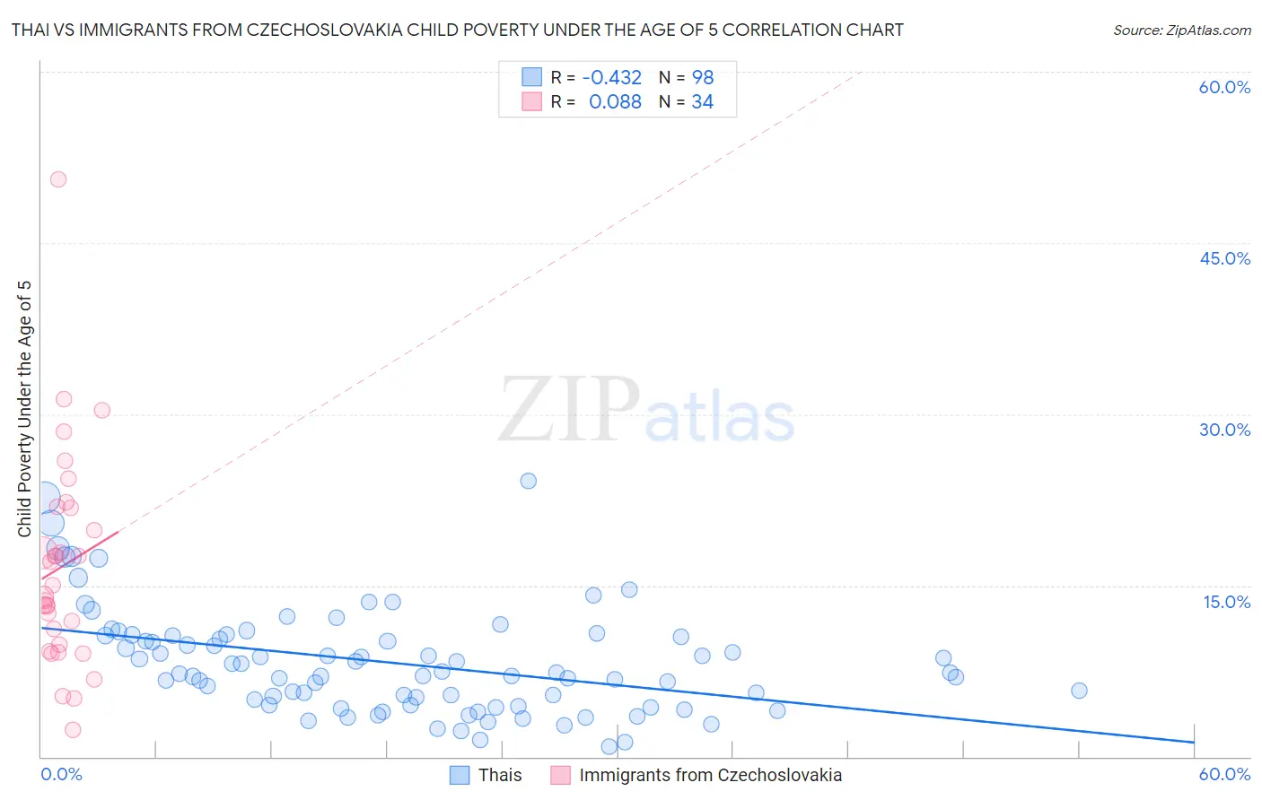 Thai vs Immigrants from Czechoslovakia Child Poverty Under the Age of 5