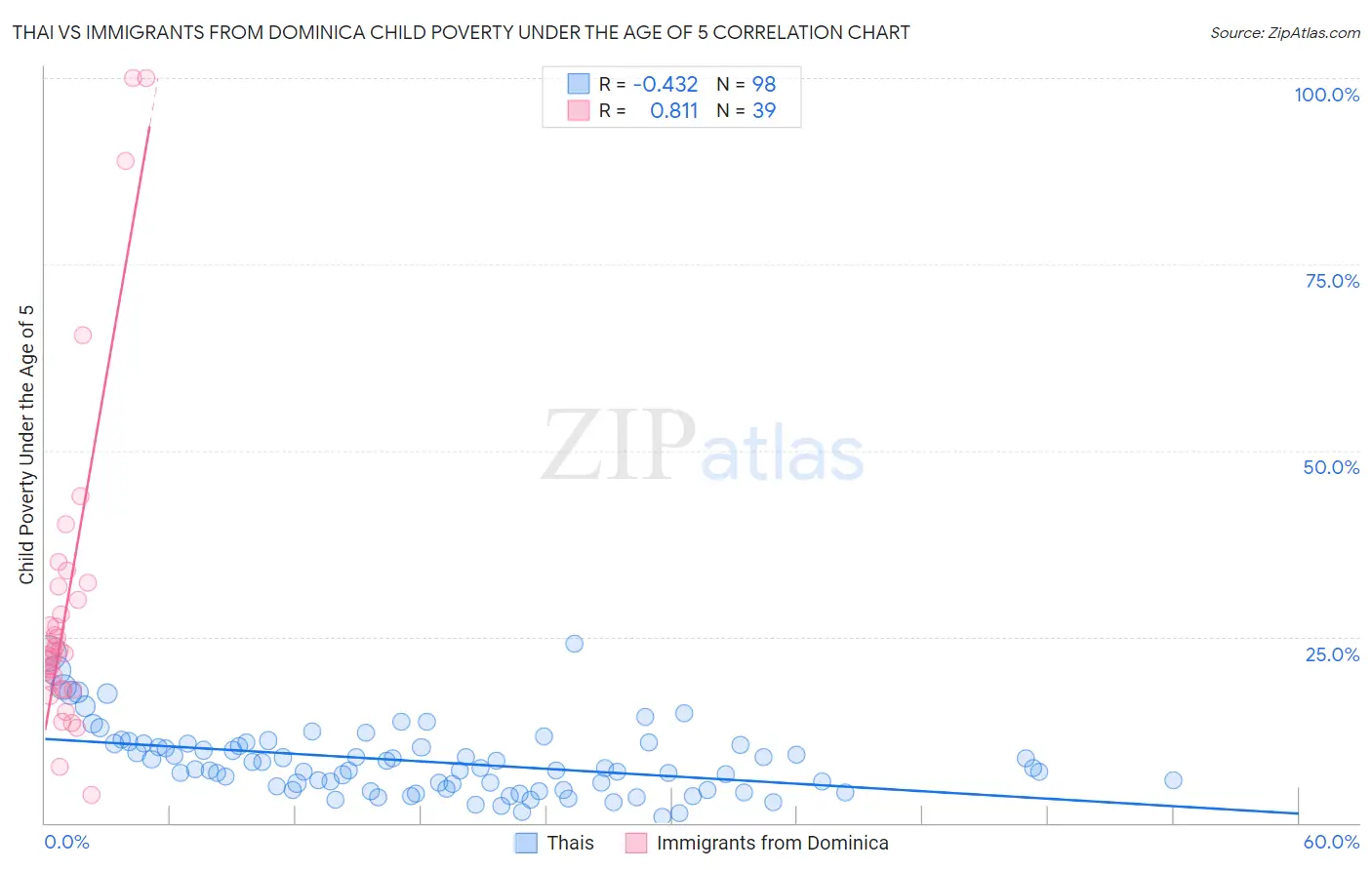 Thai vs Immigrants from Dominica Child Poverty Under the Age of 5
