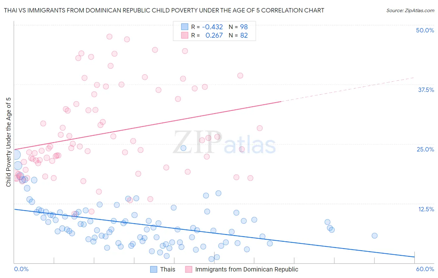 Thai vs Immigrants from Dominican Republic Child Poverty Under the Age of 5