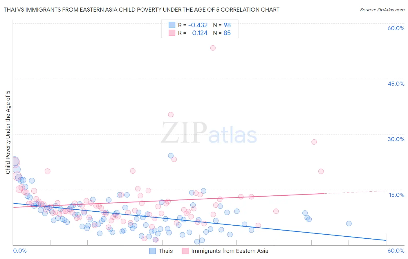 Thai vs Immigrants from Eastern Asia Child Poverty Under the Age of 5
