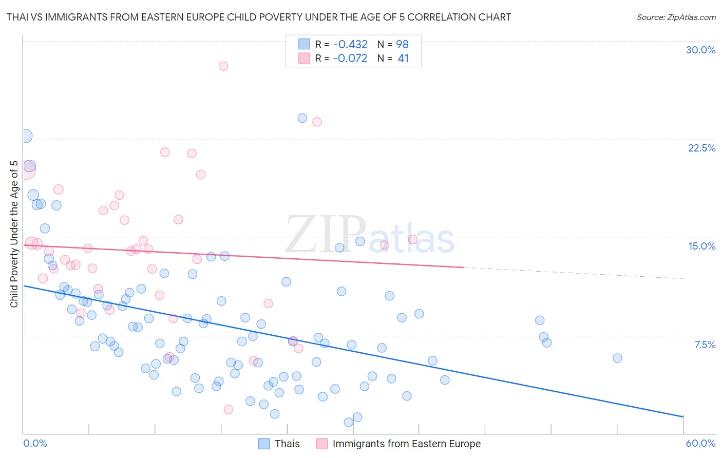Thai vs Immigrants from Eastern Europe Child Poverty Under the Age of 5