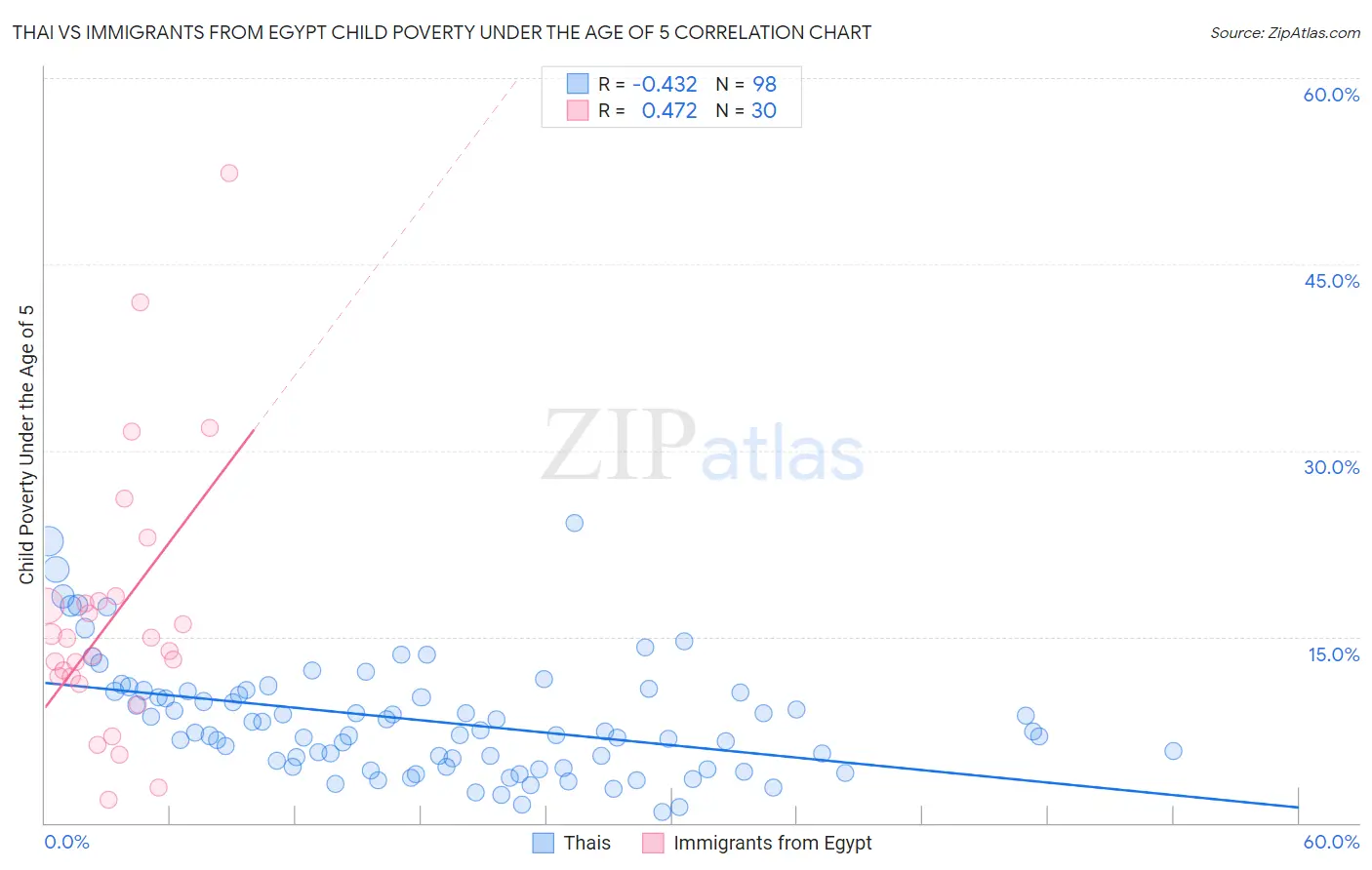 Thai vs Immigrants from Egypt Child Poverty Under the Age of 5
