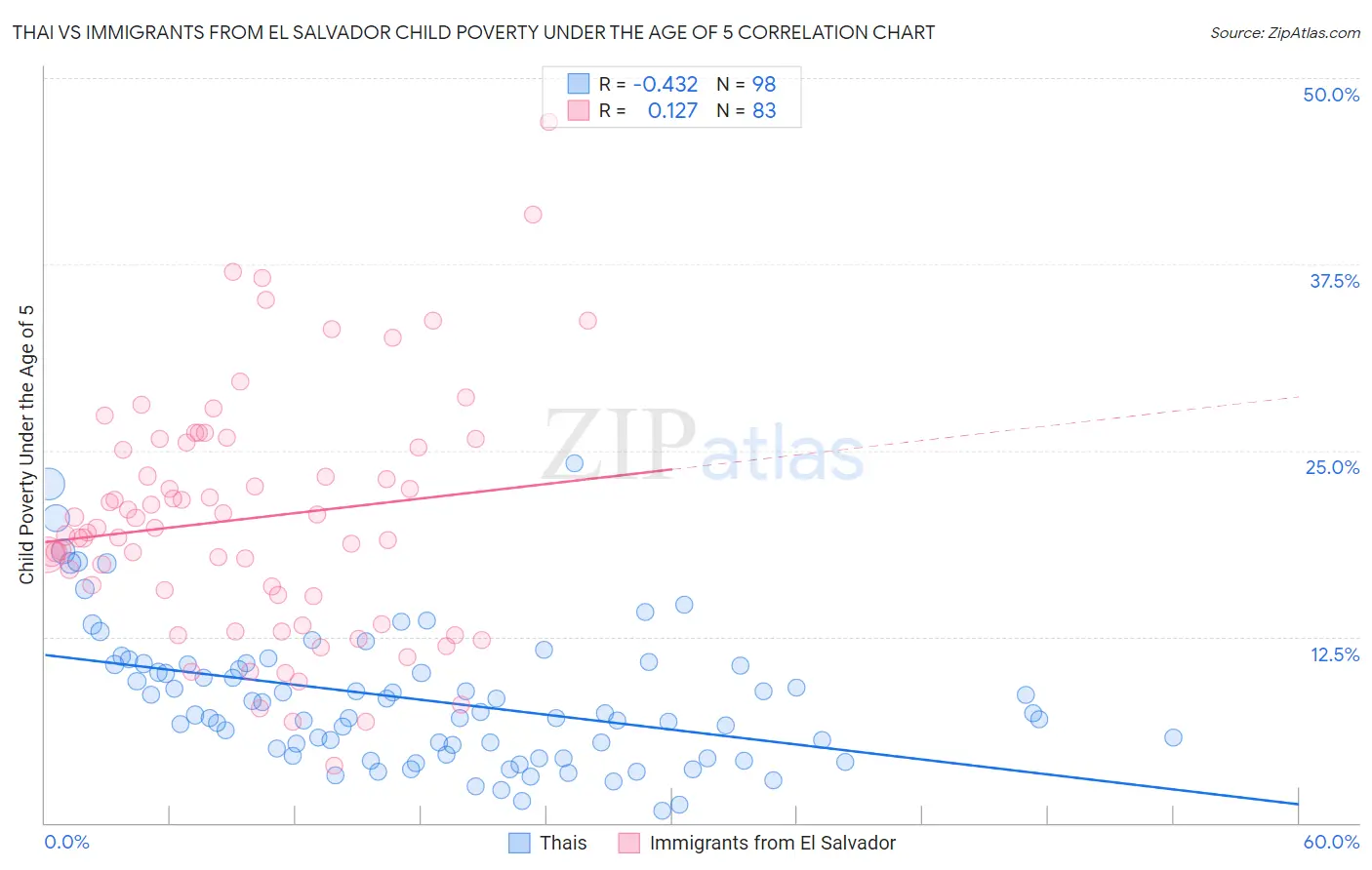 Thai vs Immigrants from El Salvador Child Poverty Under the Age of 5