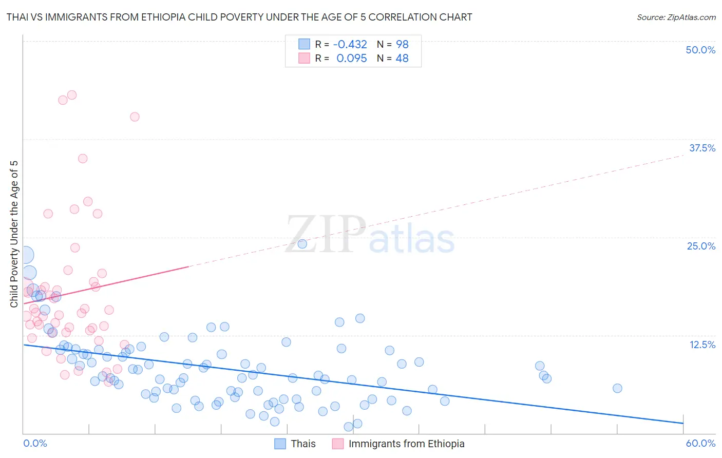 Thai vs Immigrants from Ethiopia Child Poverty Under the Age of 5