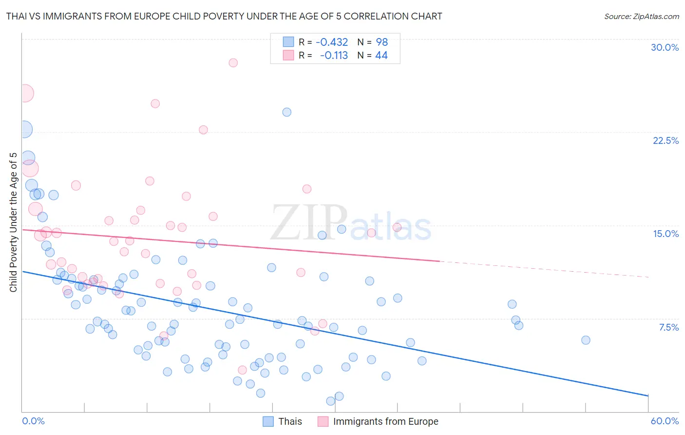 Thai vs Immigrants from Europe Child Poverty Under the Age of 5