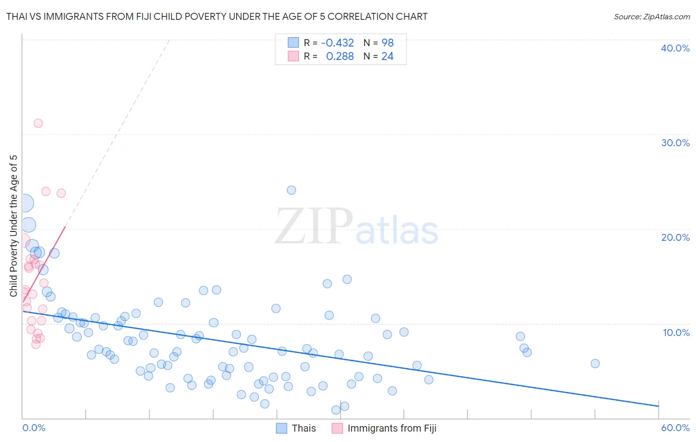 Thai vs Immigrants from Fiji Child Poverty Under the Age of 5