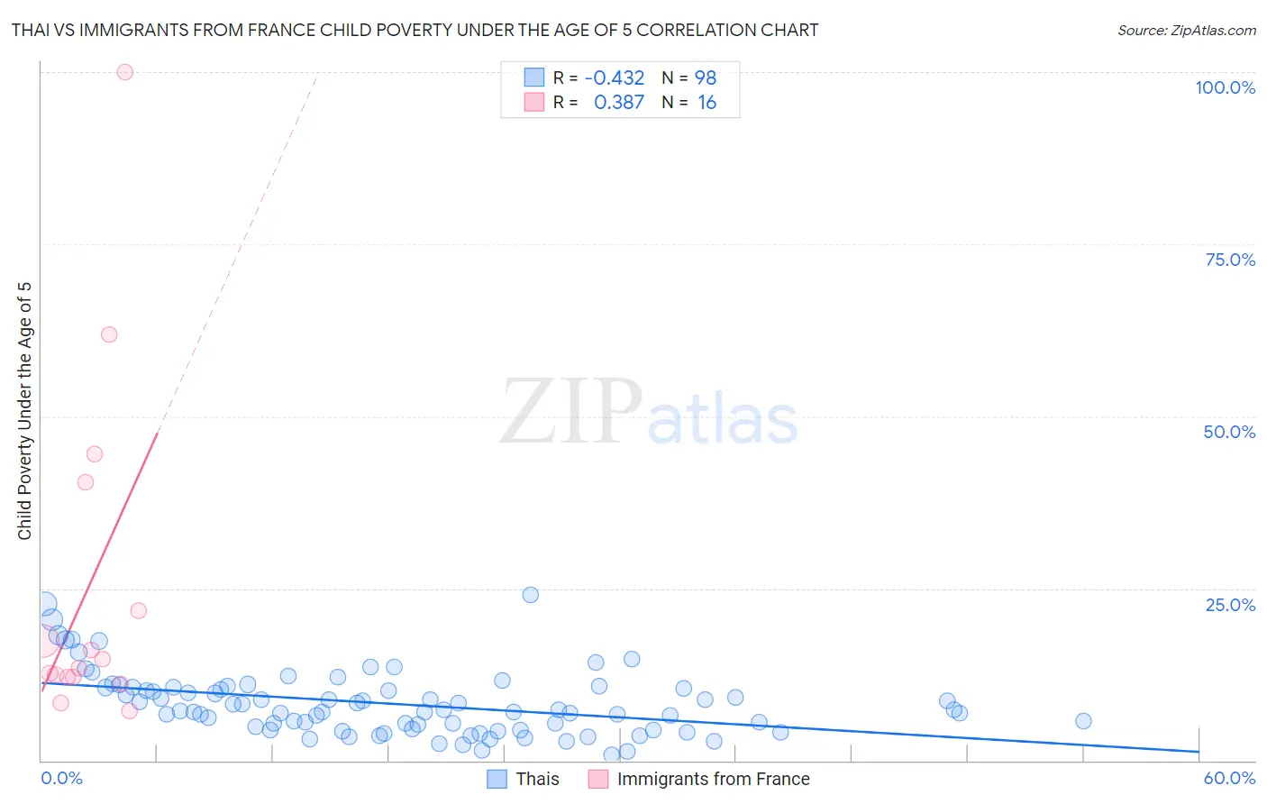 Thai vs Immigrants from France Child Poverty Under the Age of 5