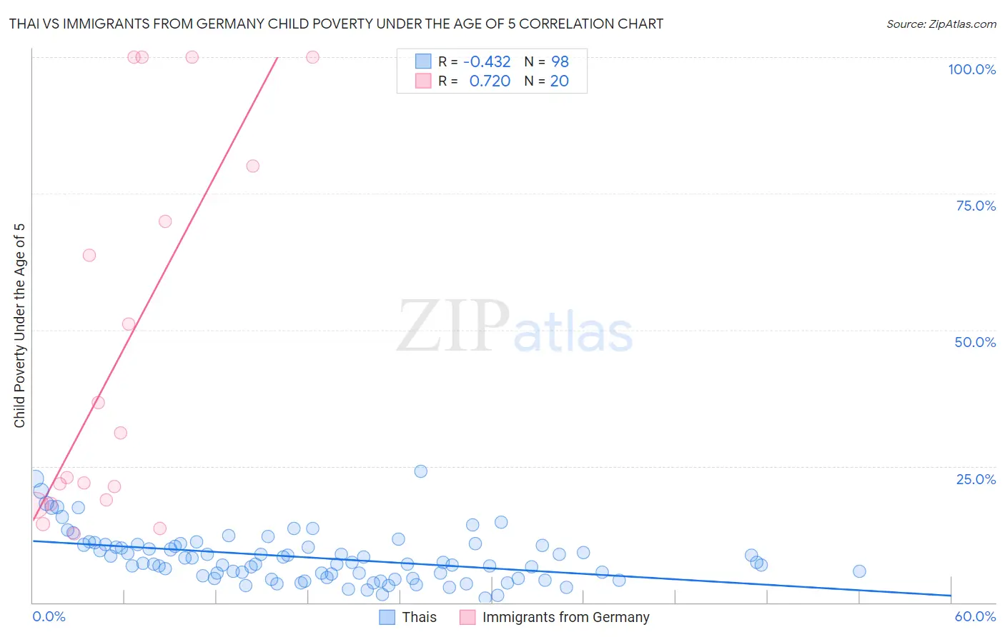 Thai vs Immigrants from Germany Child Poverty Under the Age of 5