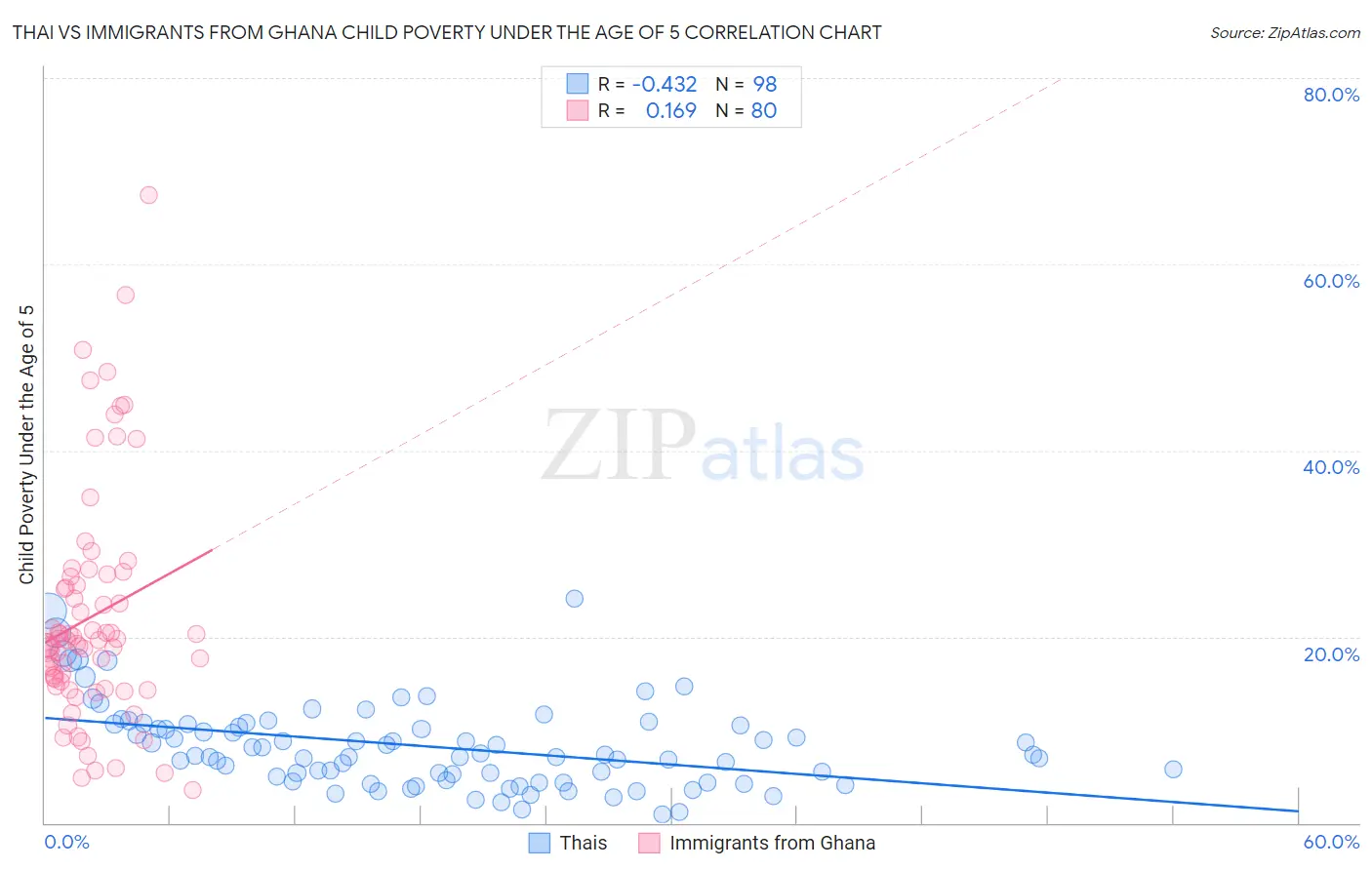 Thai vs Immigrants from Ghana Child Poverty Under the Age of 5