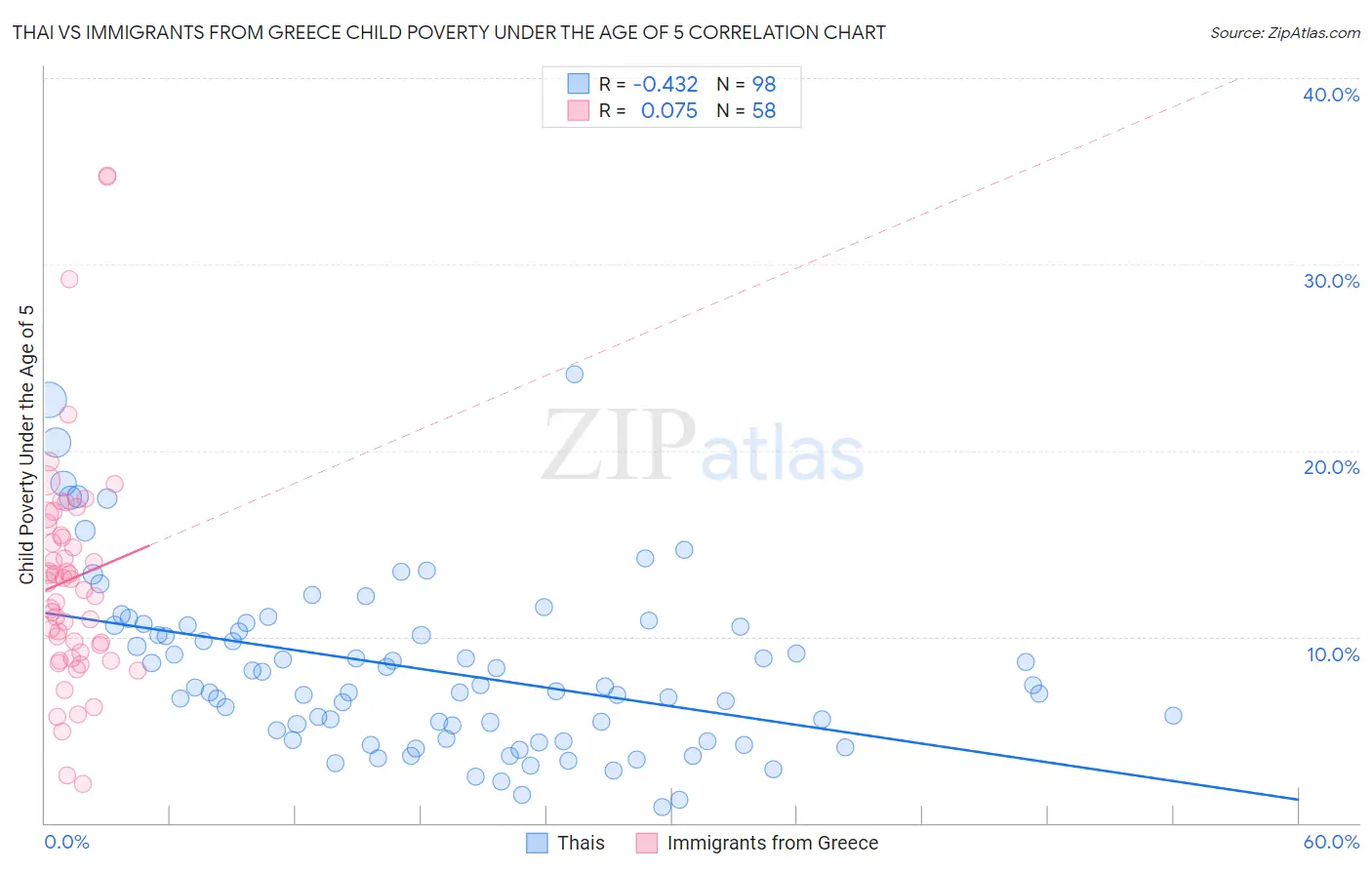 Thai vs Immigrants from Greece Child Poverty Under the Age of 5