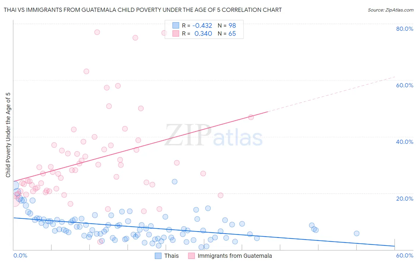 Thai vs Immigrants from Guatemala Child Poverty Under the Age of 5