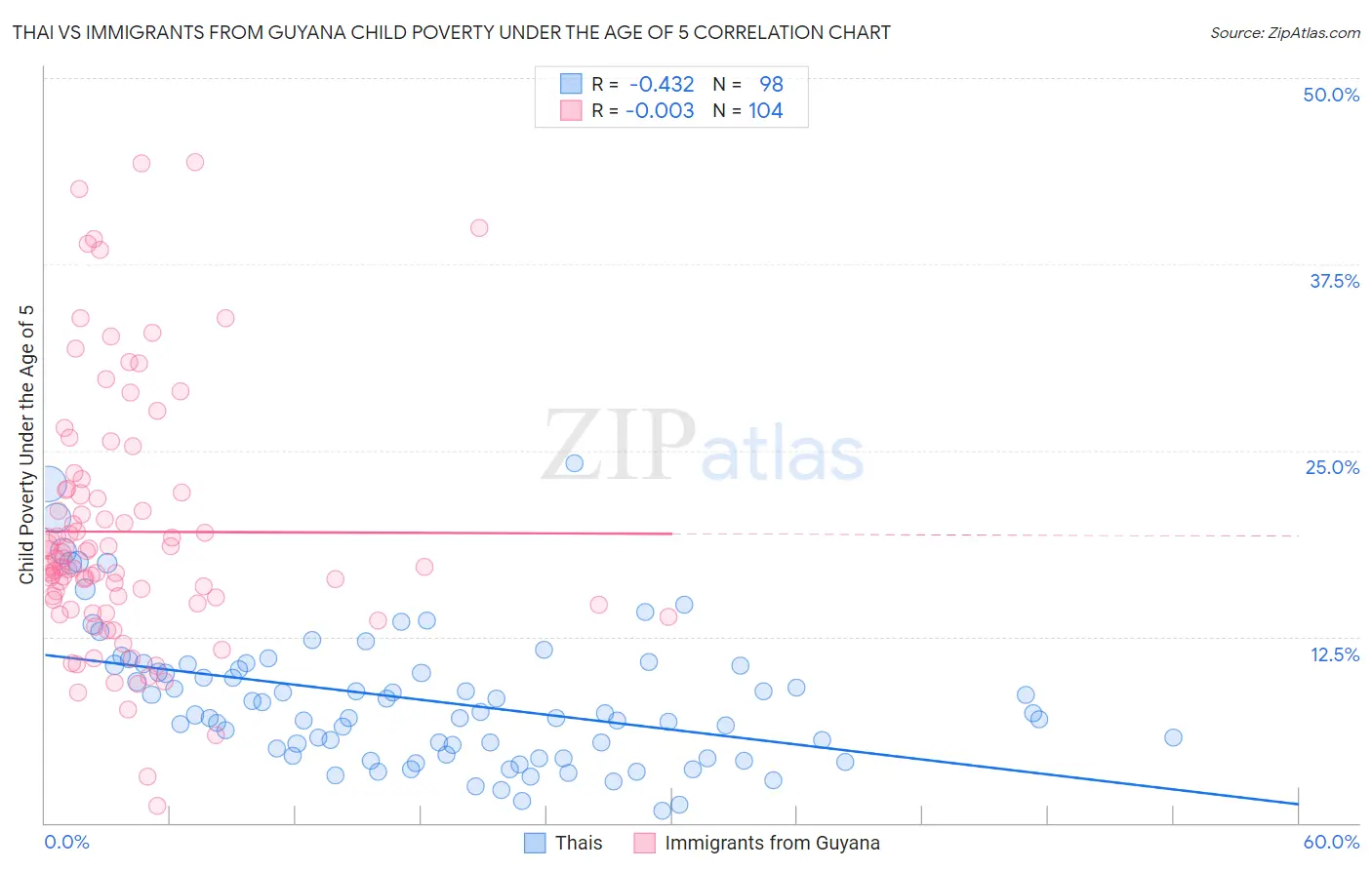 Thai vs Immigrants from Guyana Child Poverty Under the Age of 5