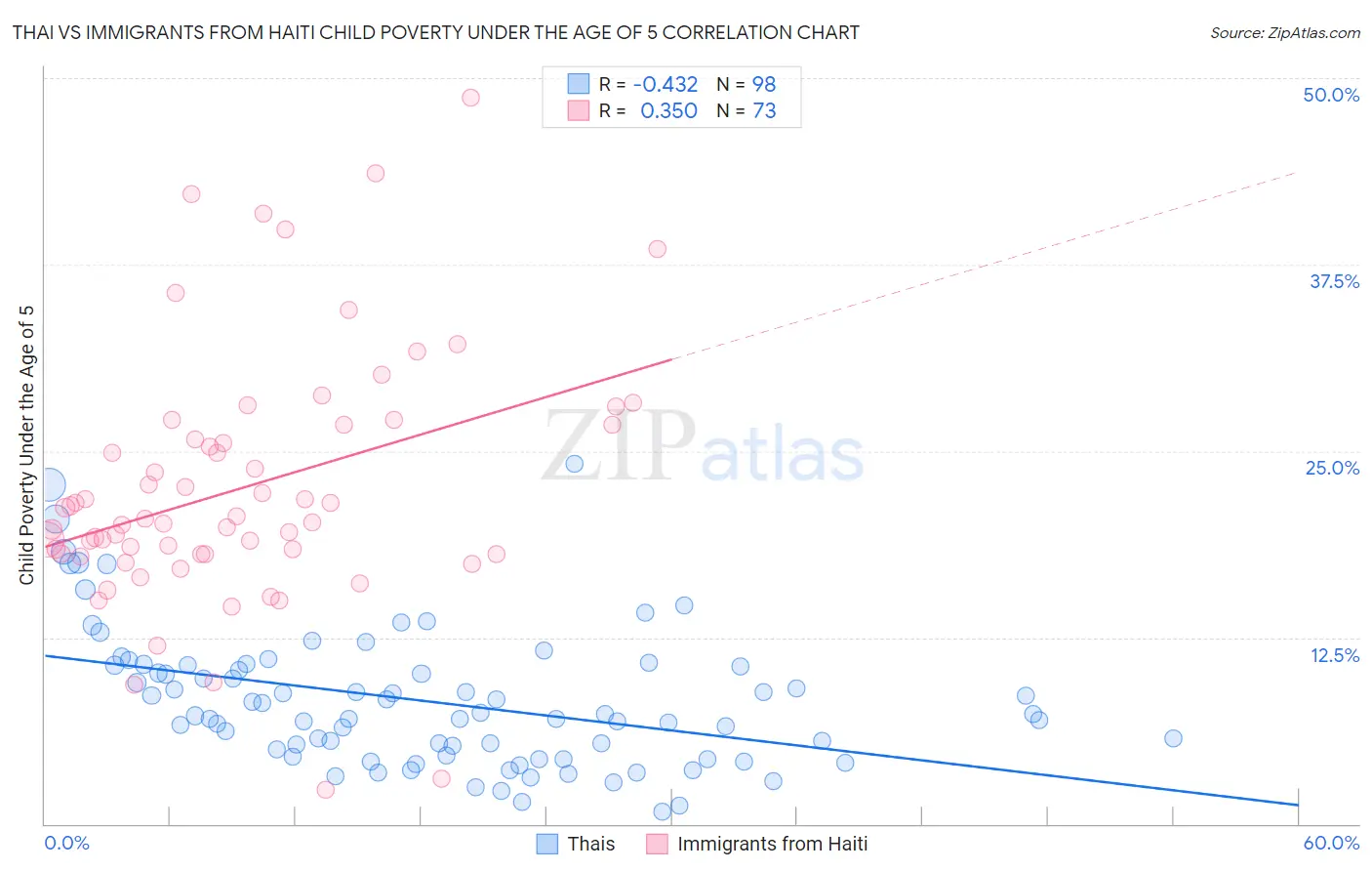 Thai vs Immigrants from Haiti Child Poverty Under the Age of 5