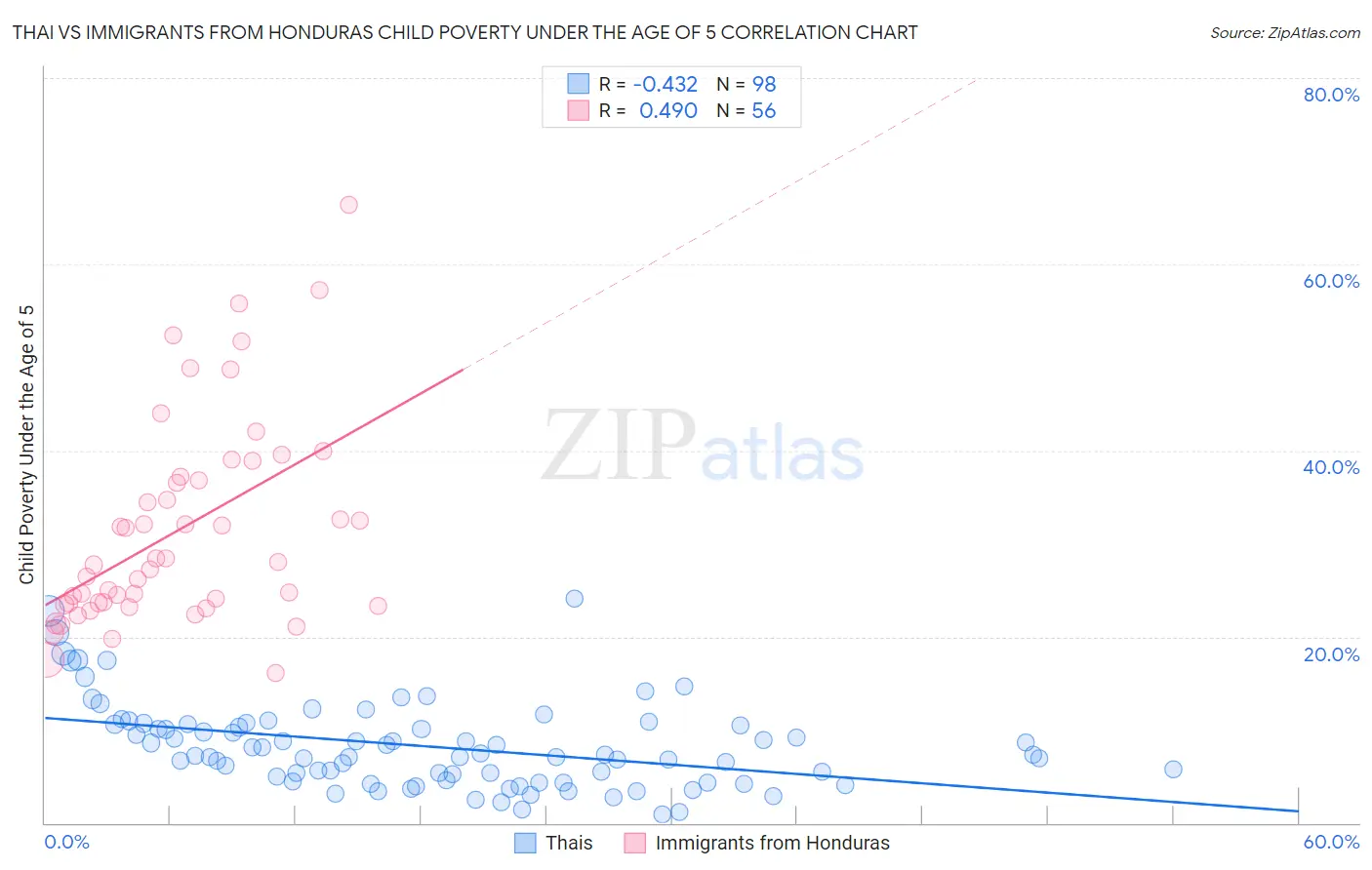 Thai vs Immigrants from Honduras Child Poverty Under the Age of 5