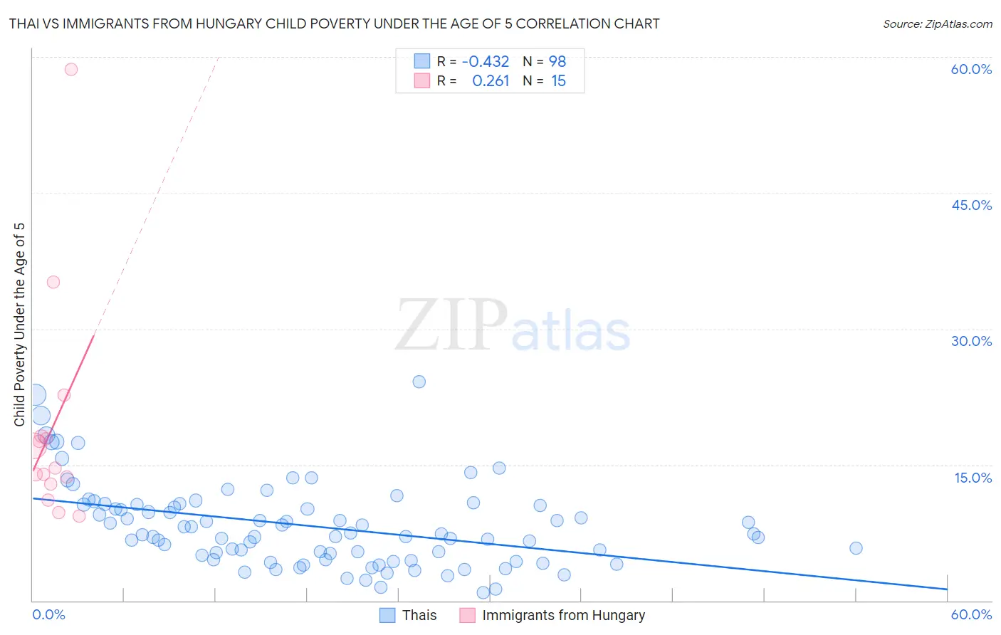 Thai vs Immigrants from Hungary Child Poverty Under the Age of 5