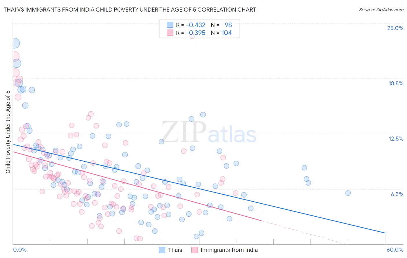 Thai vs Immigrants from India Child Poverty Under the Age of 5