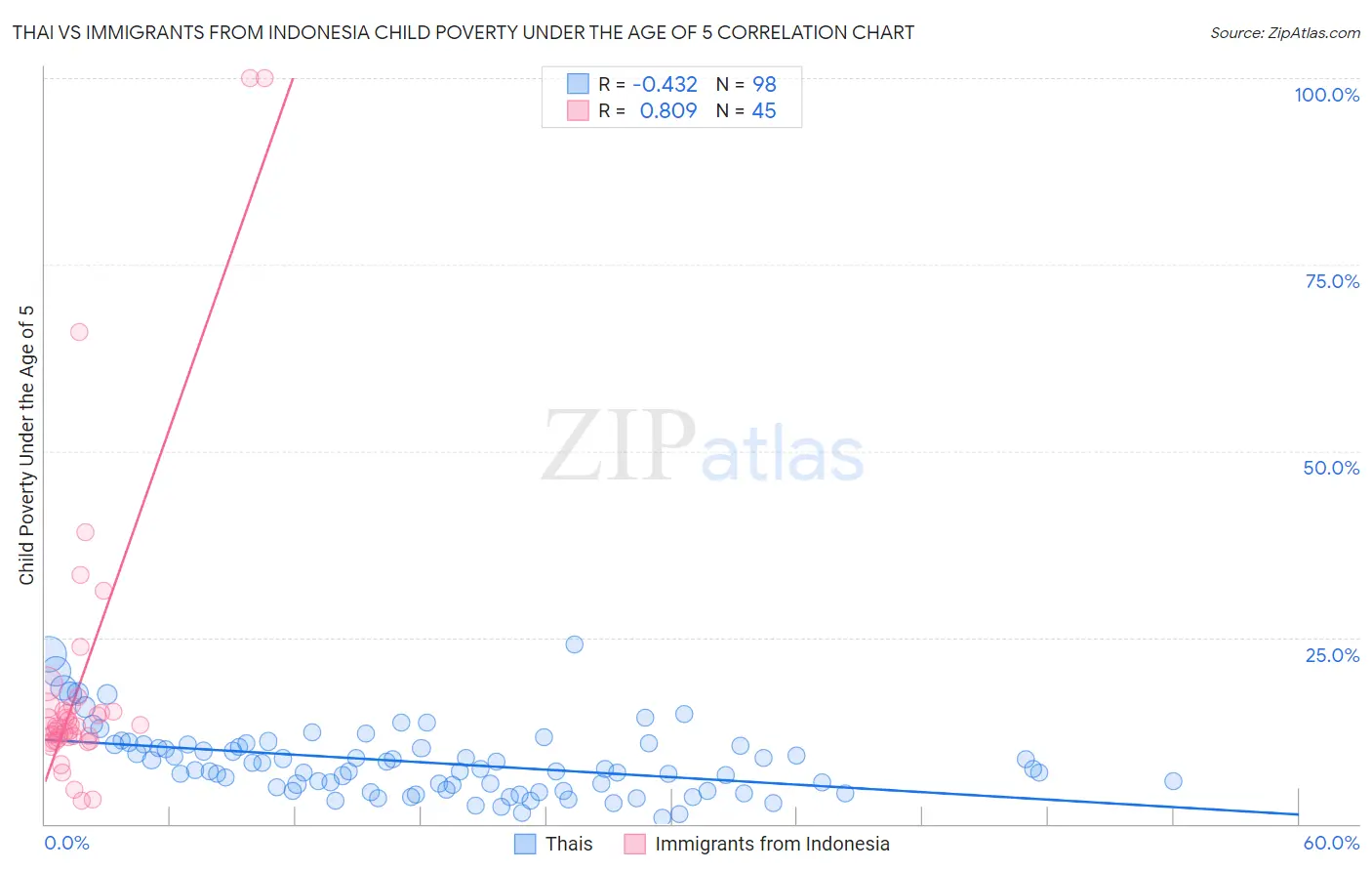 Thai vs Immigrants from Indonesia Child Poverty Under the Age of 5