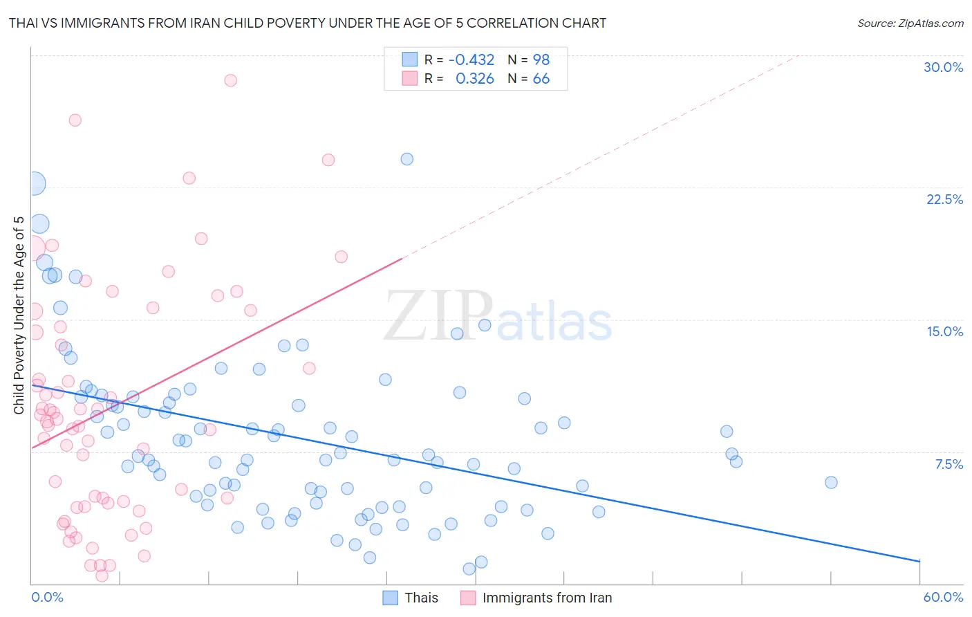 Thai vs Immigrants from Iran Child Poverty Under the Age of 5