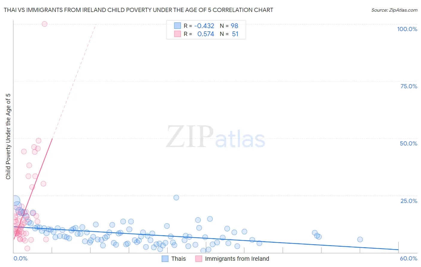 Thai vs Immigrants from Ireland Child Poverty Under the Age of 5