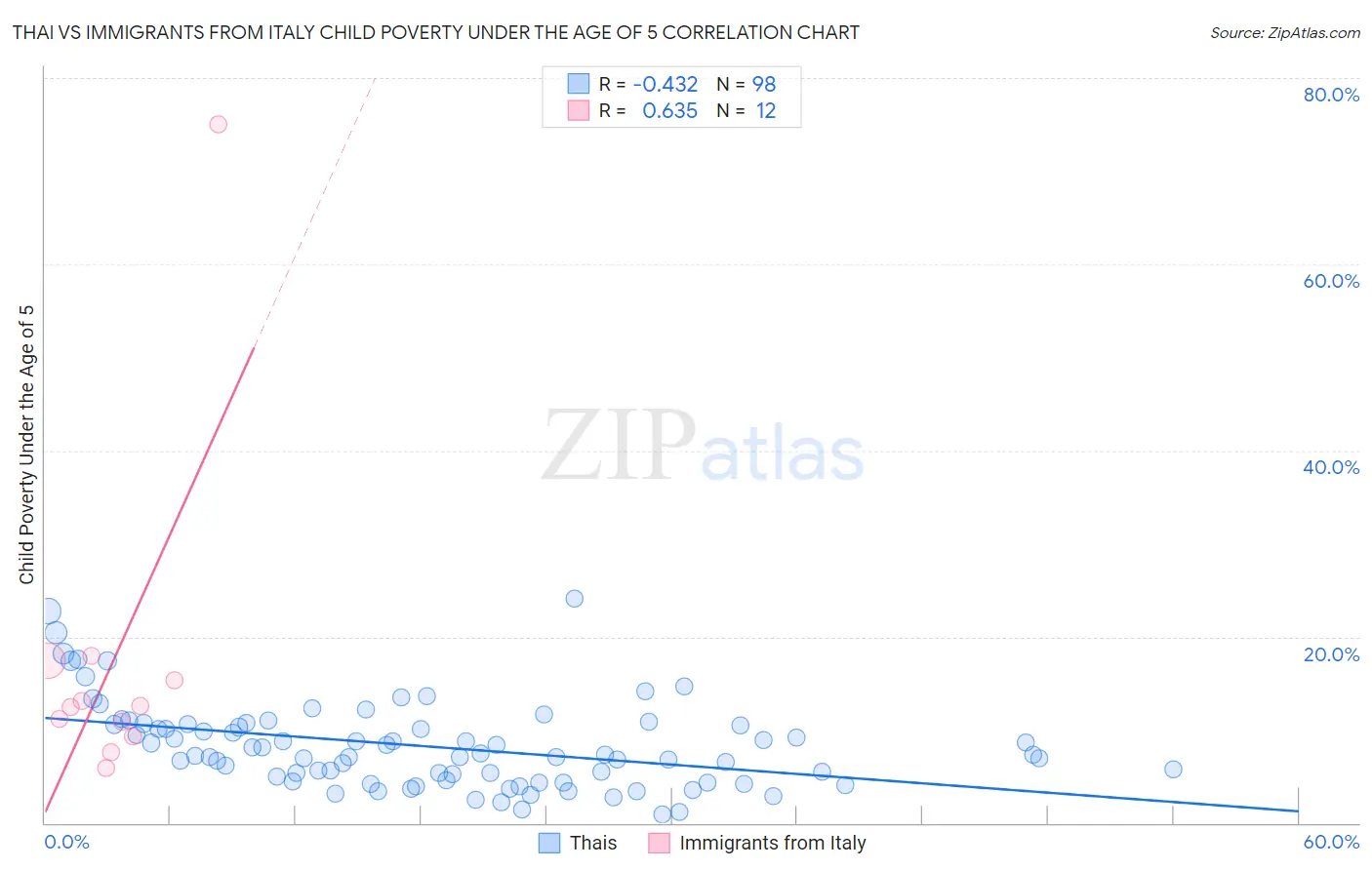 Thai vs Immigrants from Italy Child Poverty Under the Age of 5
