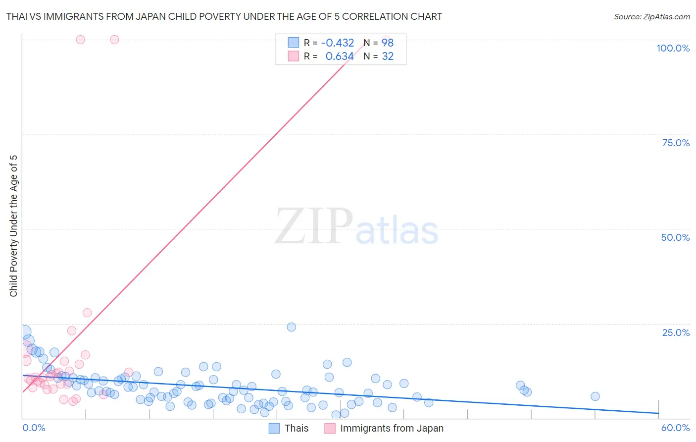 Thai vs Immigrants from Japan Child Poverty Under the Age of 5