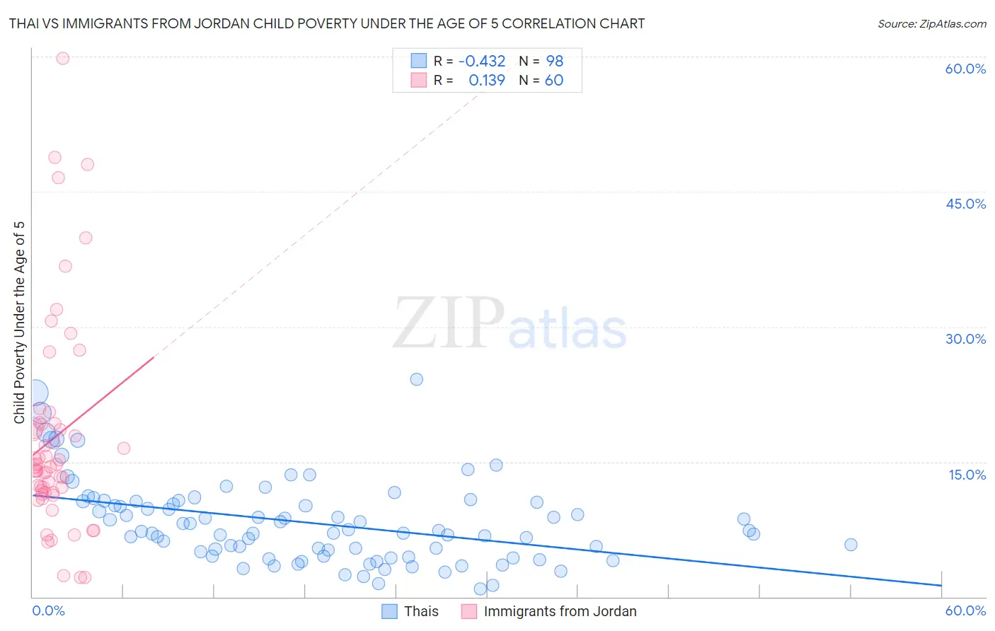 Thai vs Immigrants from Jordan Child Poverty Under the Age of 5