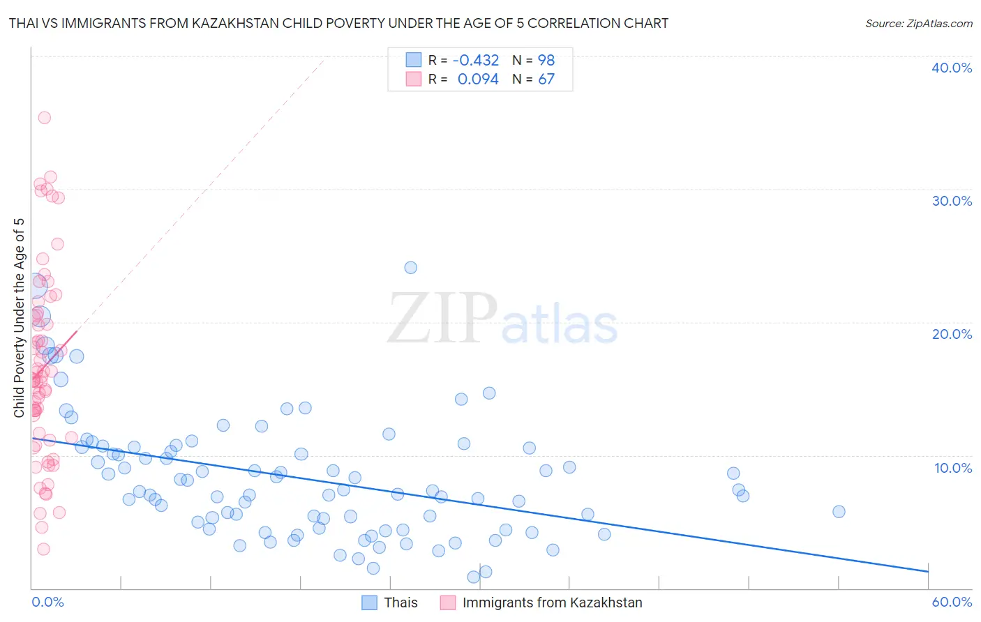 Thai vs Immigrants from Kazakhstan Child Poverty Under the Age of 5