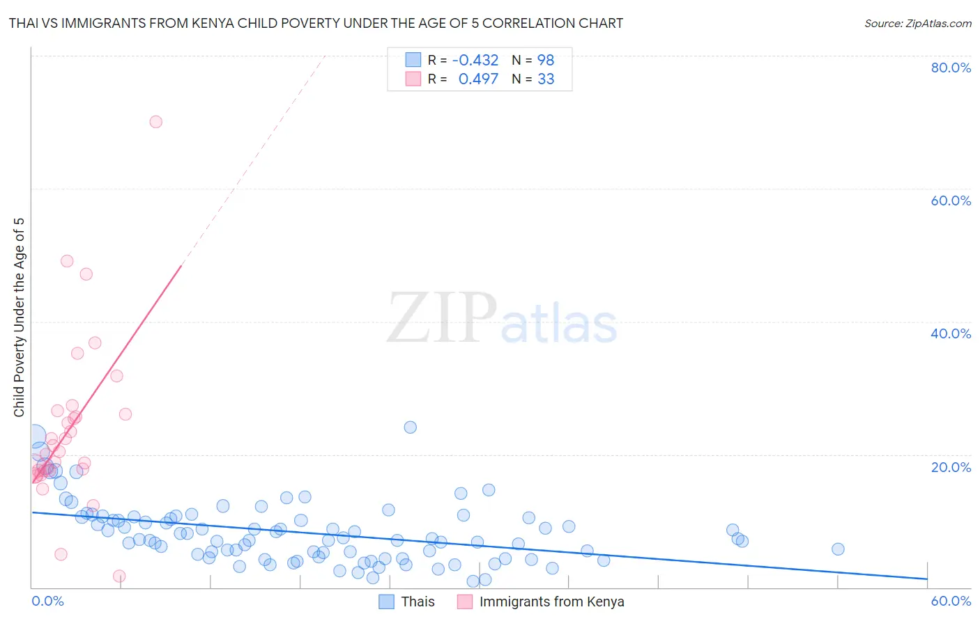 Thai vs Immigrants from Kenya Child Poverty Under the Age of 5