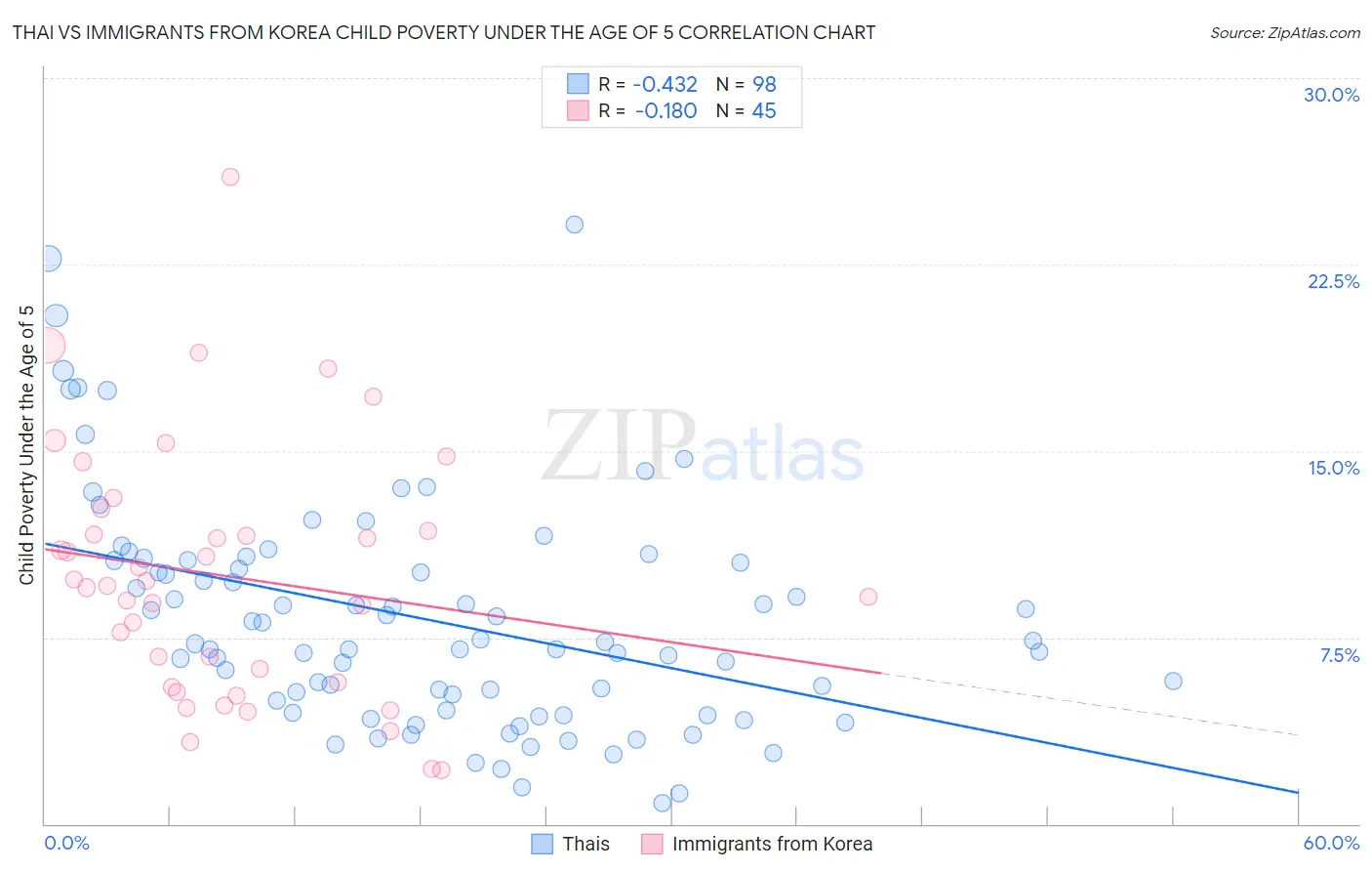 Thai vs Immigrants from Korea Child Poverty Under the Age of 5