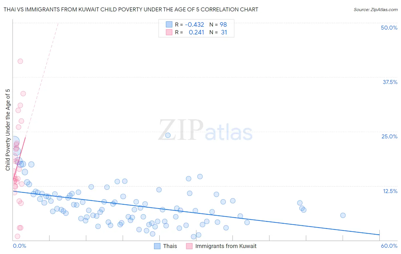 Thai vs Immigrants from Kuwait Child Poverty Under the Age of 5