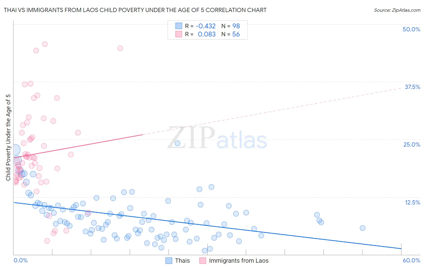 Thai vs Immigrants from Laos Child Poverty Under the Age of 5