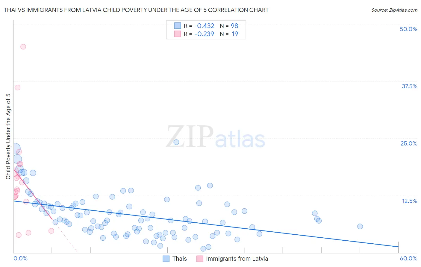 Thai vs Immigrants from Latvia Child Poverty Under the Age of 5