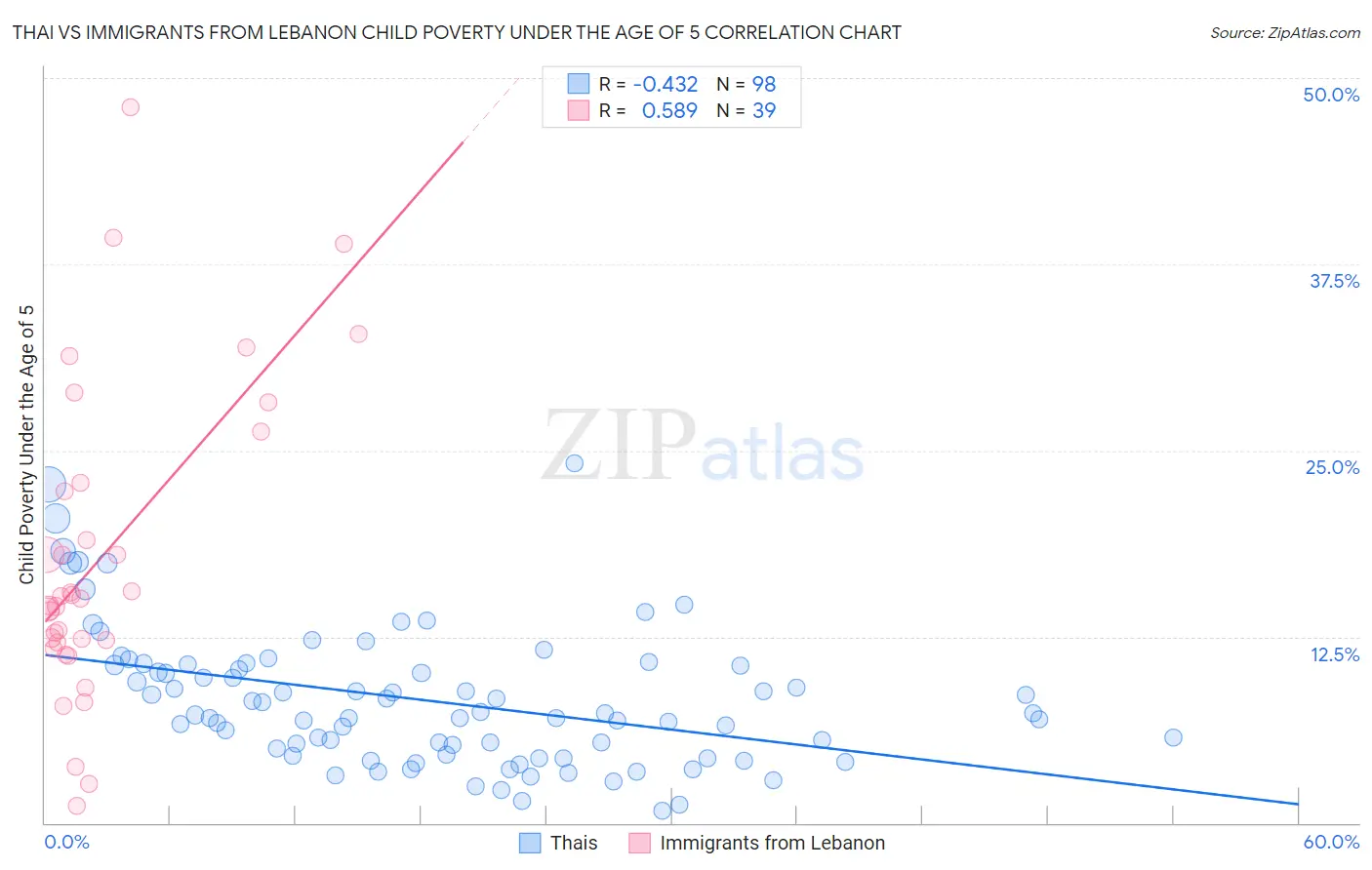 Thai vs Immigrants from Lebanon Child Poverty Under the Age of 5