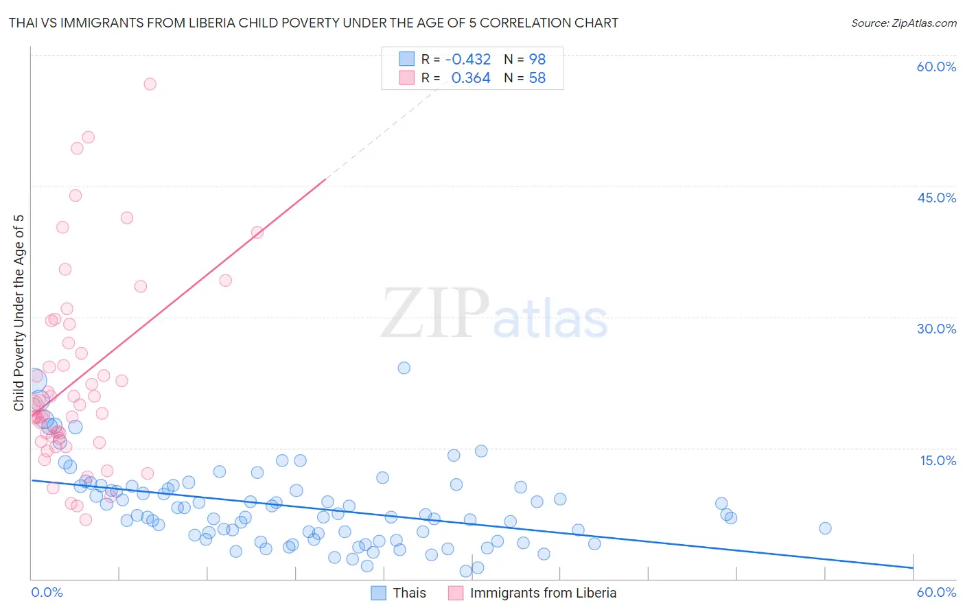 Thai vs Immigrants from Liberia Child Poverty Under the Age of 5