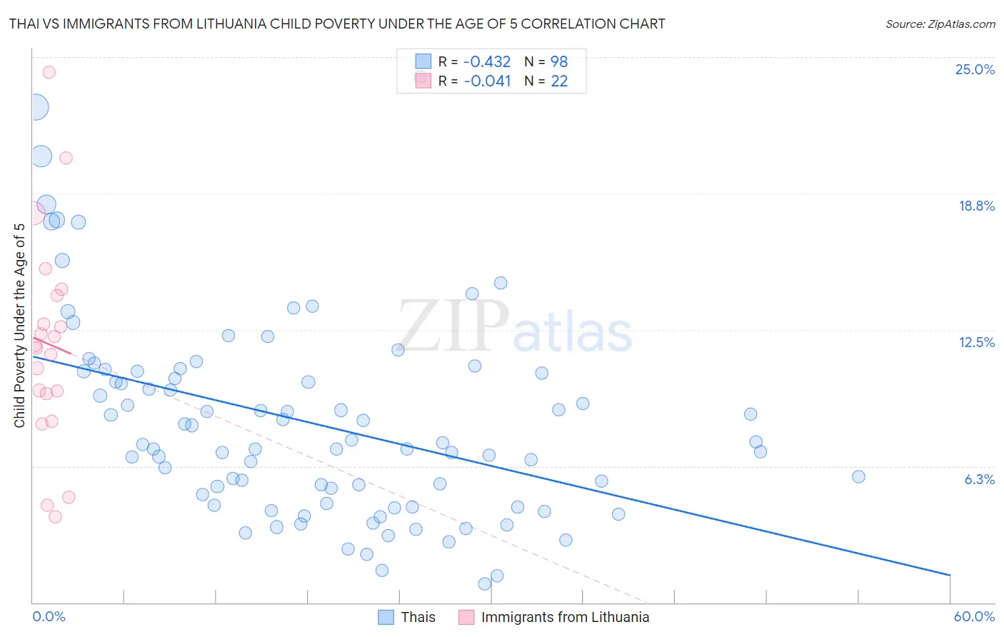 Thai vs Immigrants from Lithuania Child Poverty Under the Age of 5