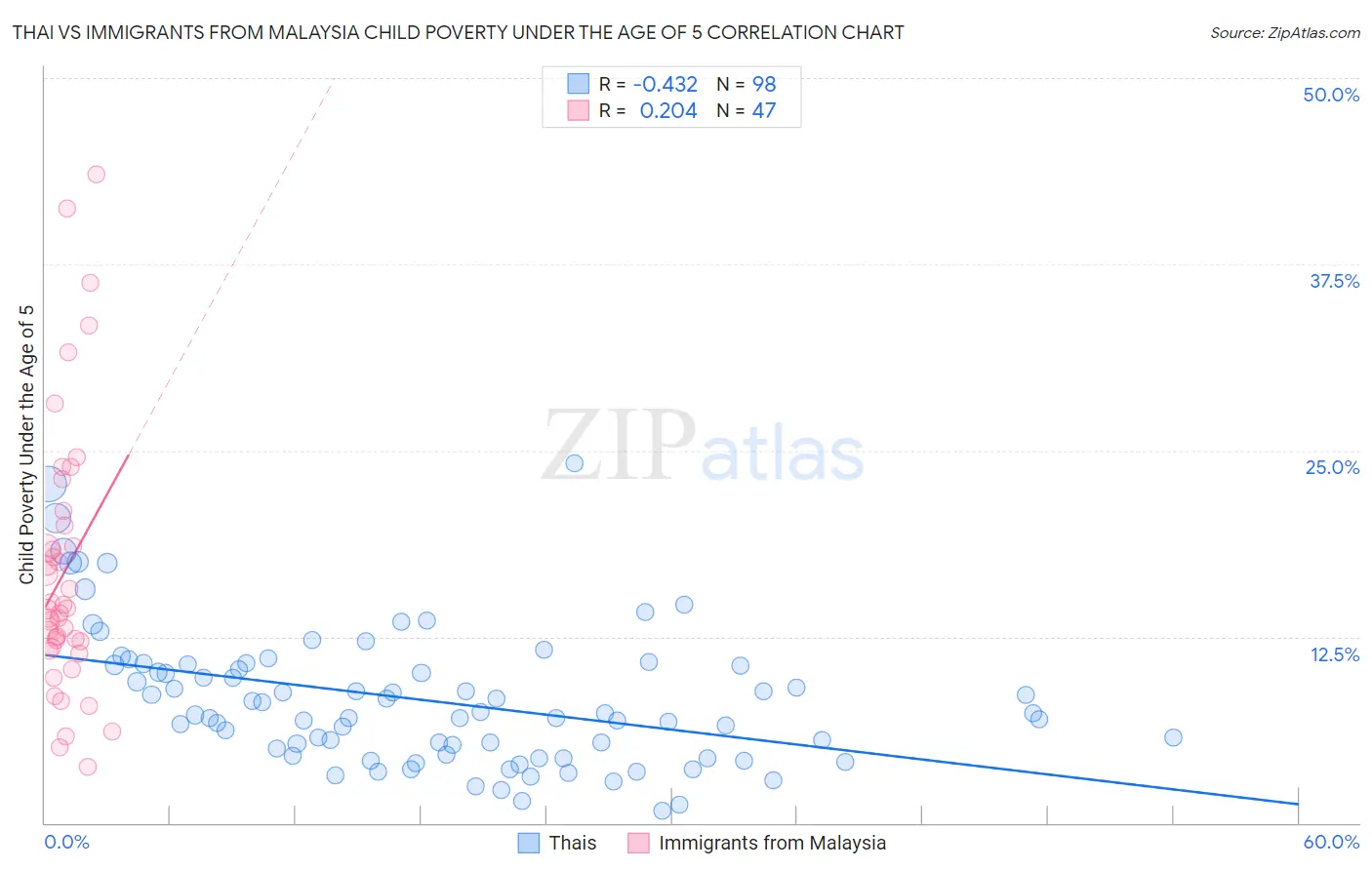 Thai vs Immigrants from Malaysia Child Poverty Under the Age of 5