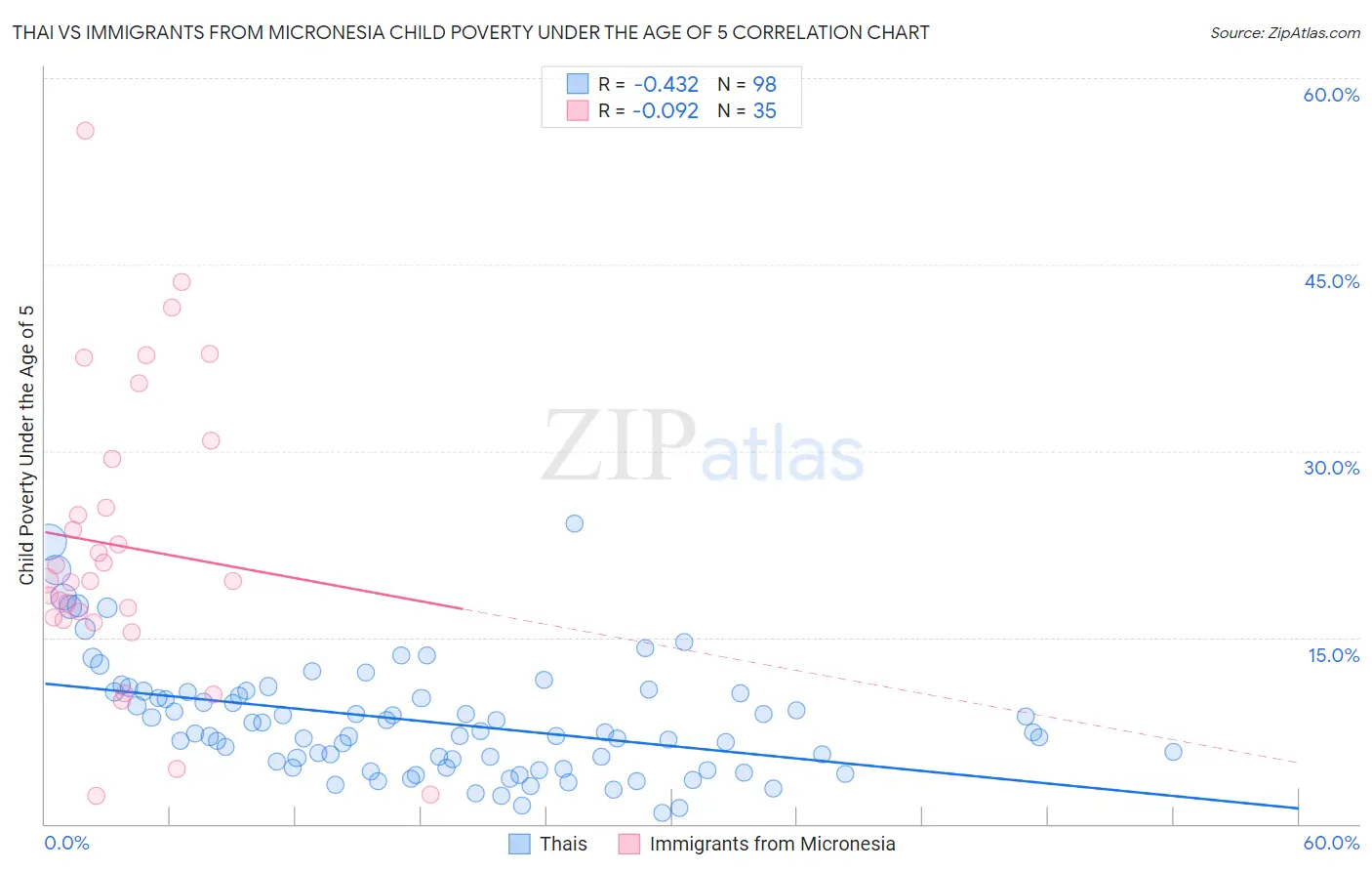 Thai vs Immigrants from Micronesia Child Poverty Under the Age of 5