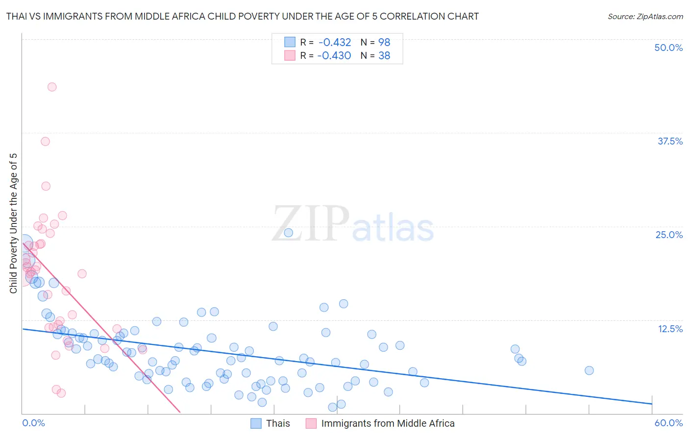 Thai vs Immigrants from Middle Africa Child Poverty Under the Age of 5