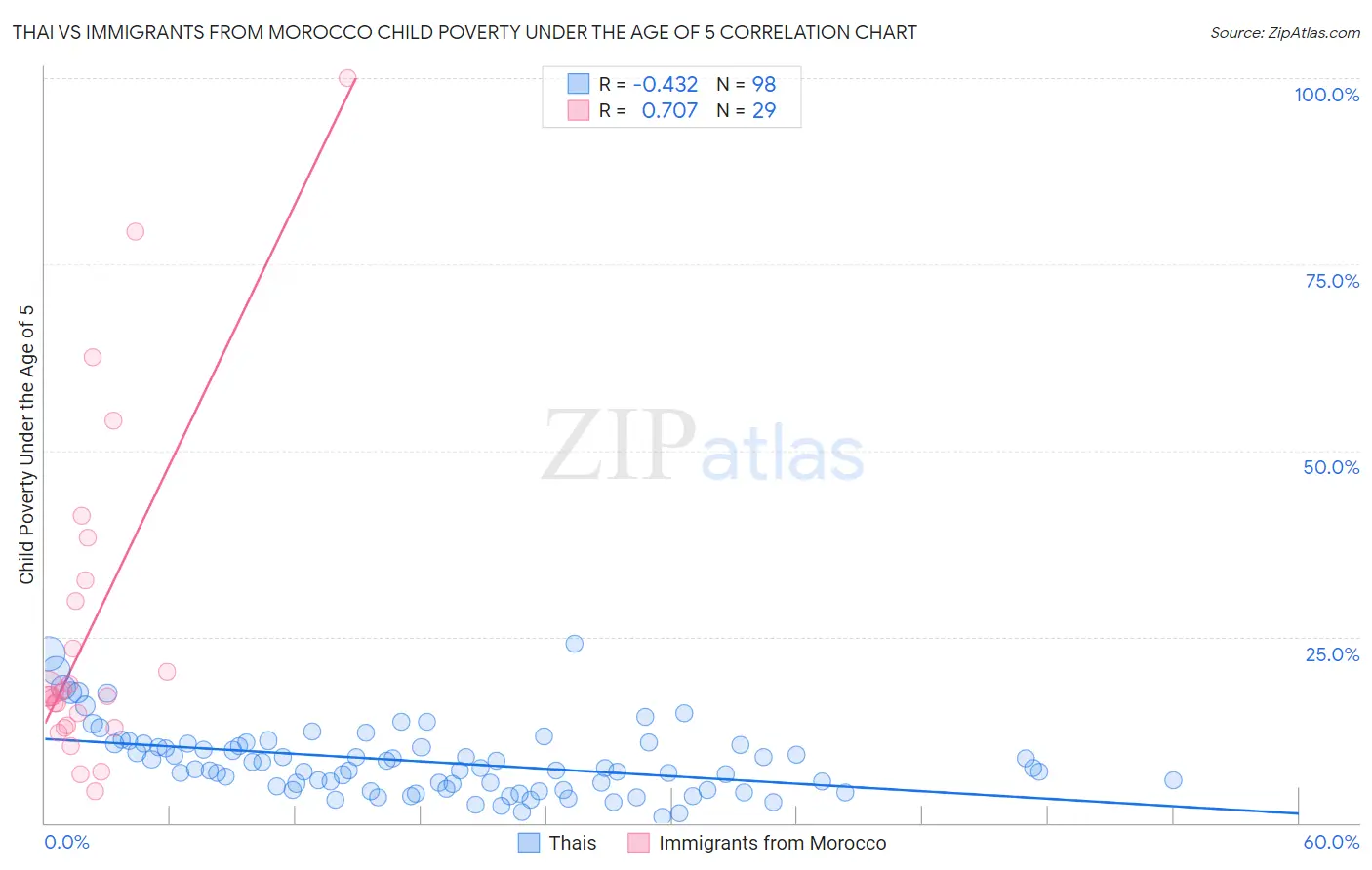 Thai vs Immigrants from Morocco Child Poverty Under the Age of 5