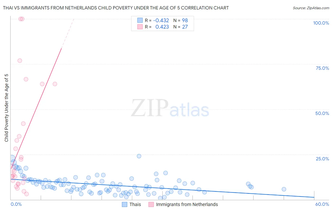 Thai vs Immigrants from Netherlands Child Poverty Under the Age of 5