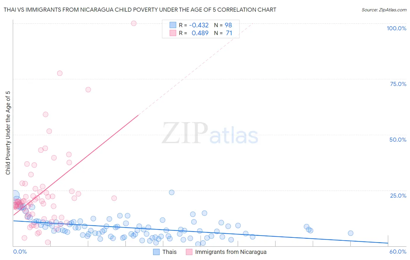 Thai vs Immigrants from Nicaragua Child Poverty Under the Age of 5