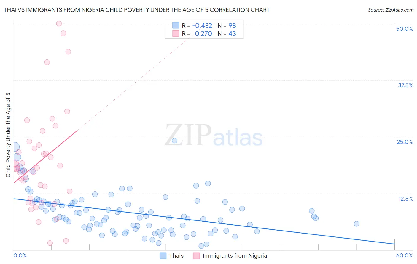 Thai vs Immigrants from Nigeria Child Poverty Under the Age of 5