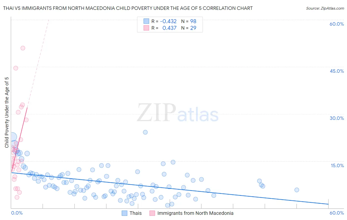 Thai vs Immigrants from North Macedonia Child Poverty Under the Age of 5