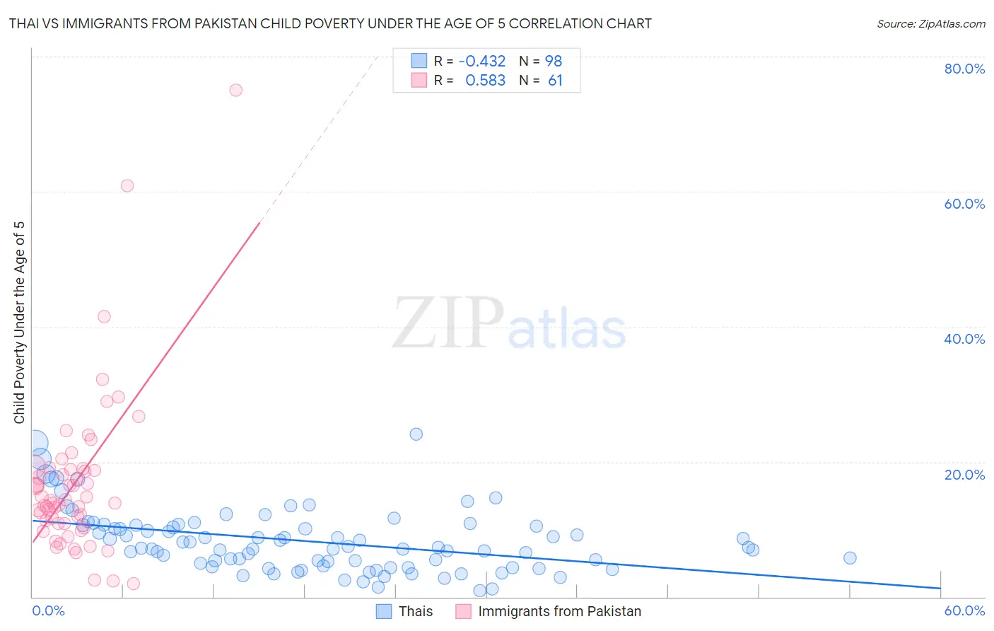 Thai vs Immigrants from Pakistan Child Poverty Under the Age of 5