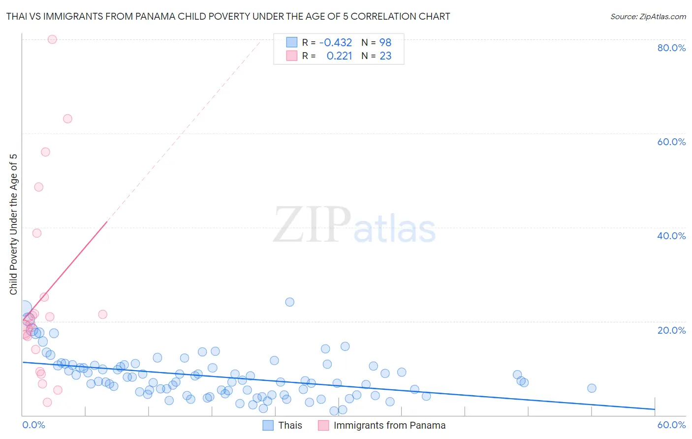 Thai vs Immigrants from Panama Child Poverty Under the Age of 5