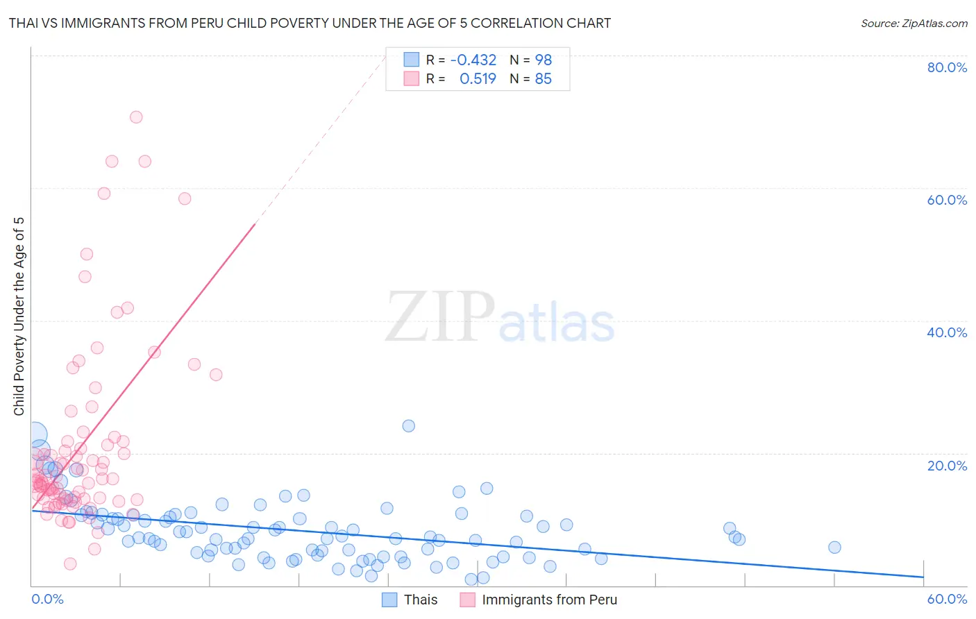 Thai vs Immigrants from Peru Child Poverty Under the Age of 5