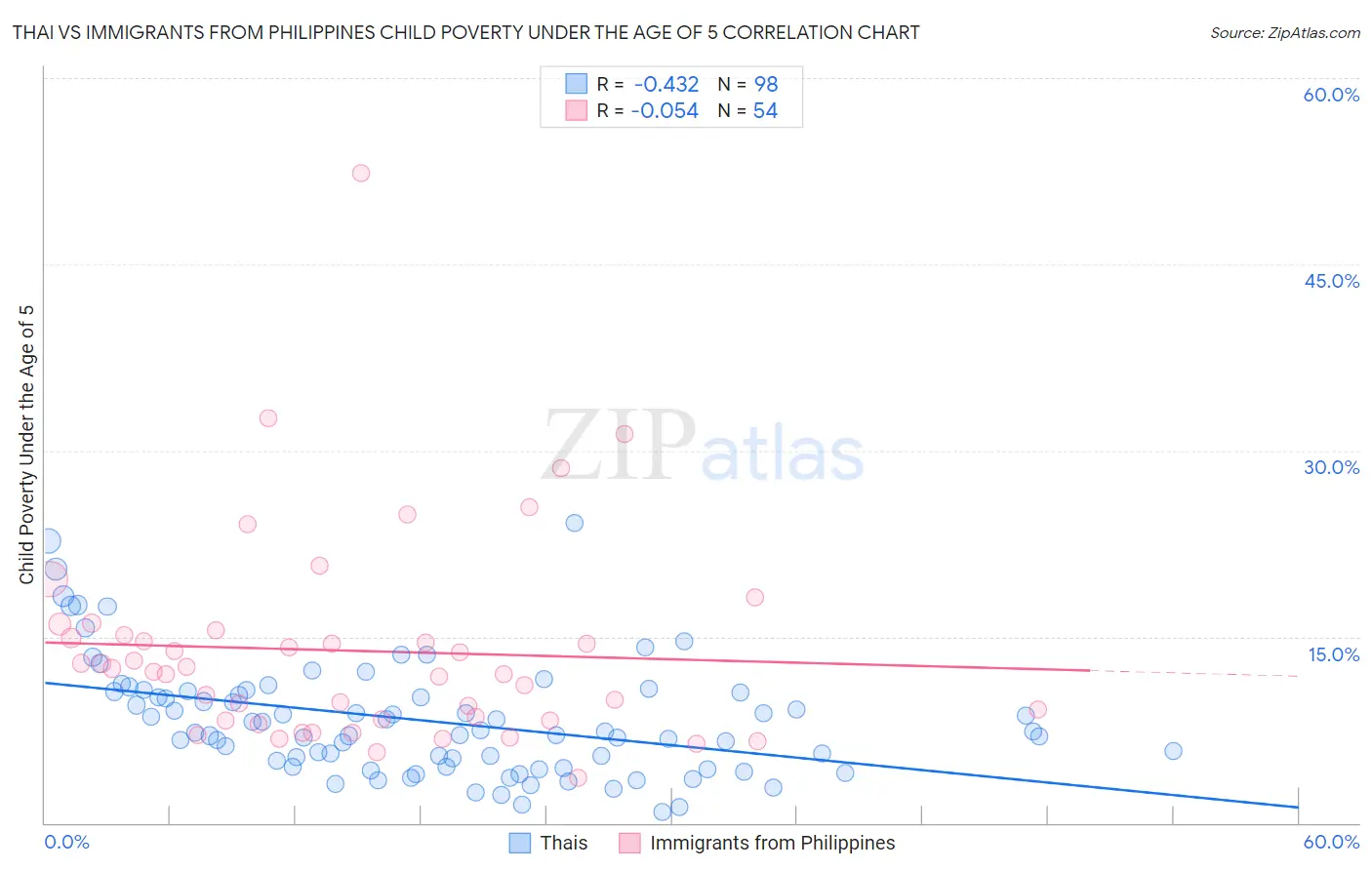 Thai vs Immigrants from Philippines Child Poverty Under the Age of 5