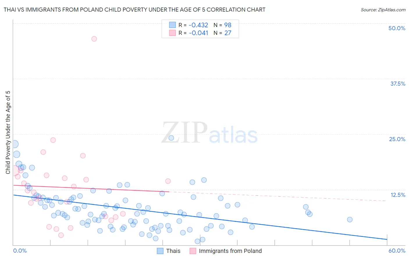 Thai vs Immigrants from Poland Child Poverty Under the Age of 5